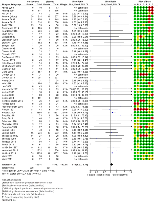Forest plot